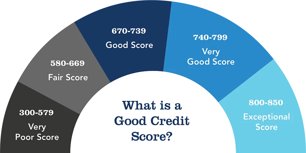 What is a Good Credit Score?