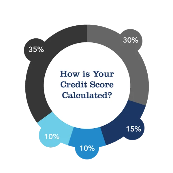 How is your credit score calculated?