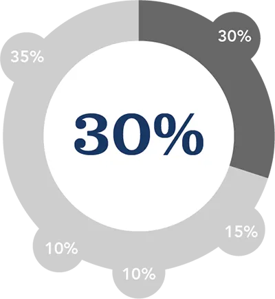 Amounts Owed 30%